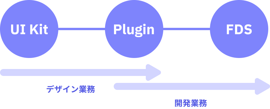 Fixel Design System 導入の流れ