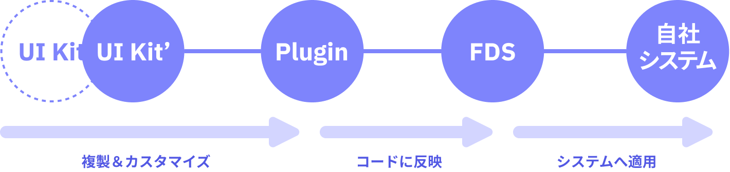 Fixel Design System の活用